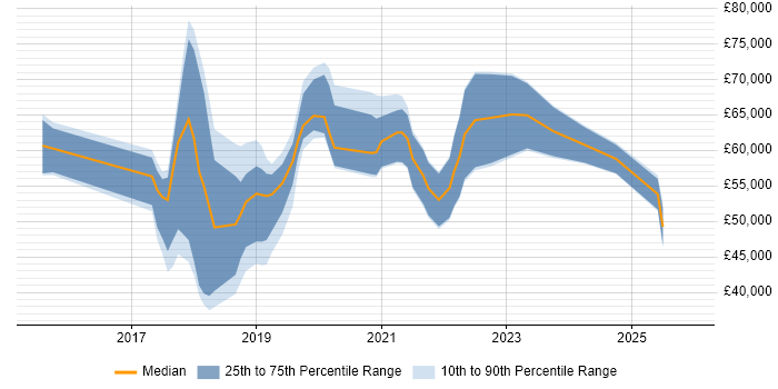 Salary distribution trend for jobs in the UK excluding London citing RAML