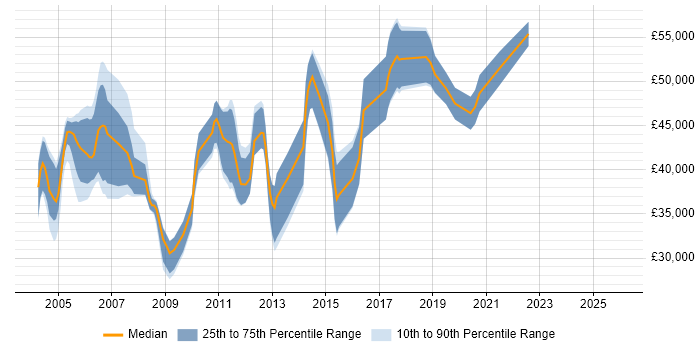 Salary distribution trend for RAN Engineer job vacancies in the UK excluding London