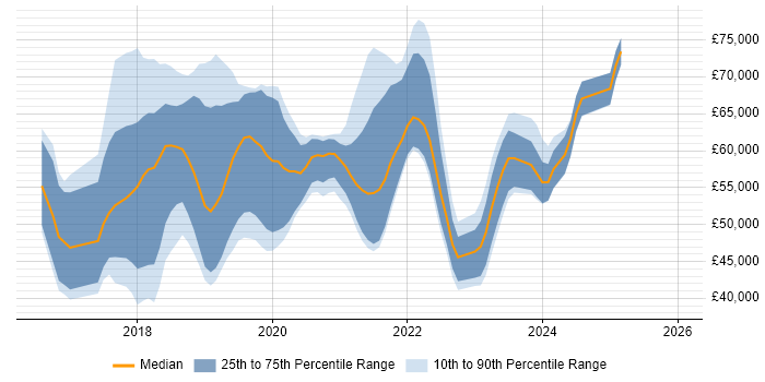 Salary distribution trend for jobs in the UK excluding London citing Rancher