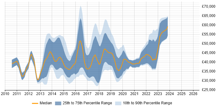 Salary distribution trend for jobs in the UK excluding London citing Ranorex