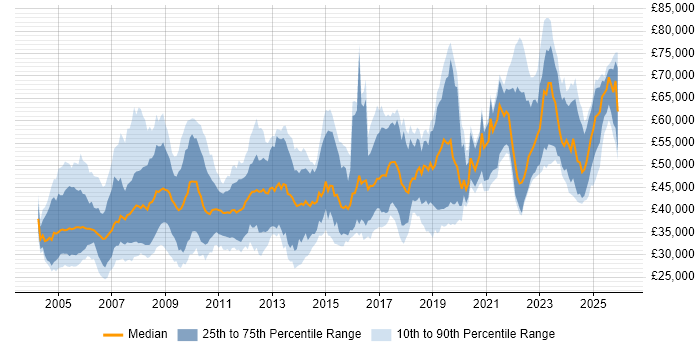 Salary distribution trend for jobs in the UK excluding London citing Rational DOORS