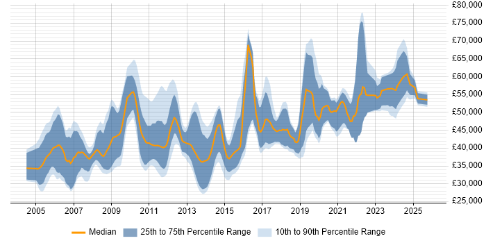 Salary distribution trend for jobs in the UK excluding London citing Rational Rhapsody