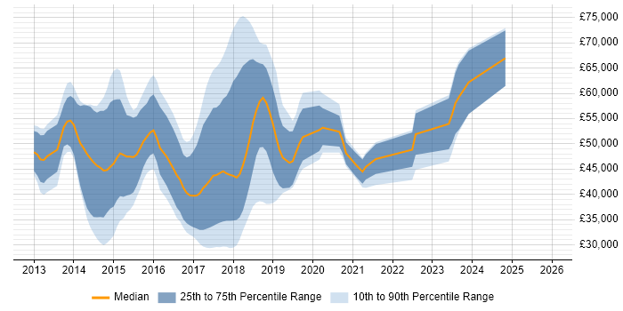 Salary distribution trend for jobs in the UK excluding London citing RavenDB
