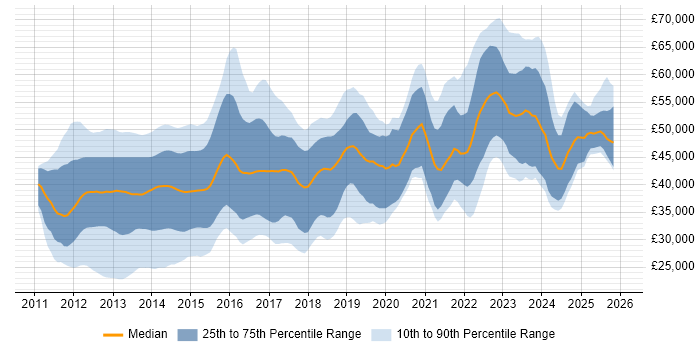Salary distribution trend for jobs in the UK excluding London citing Razor View Engine