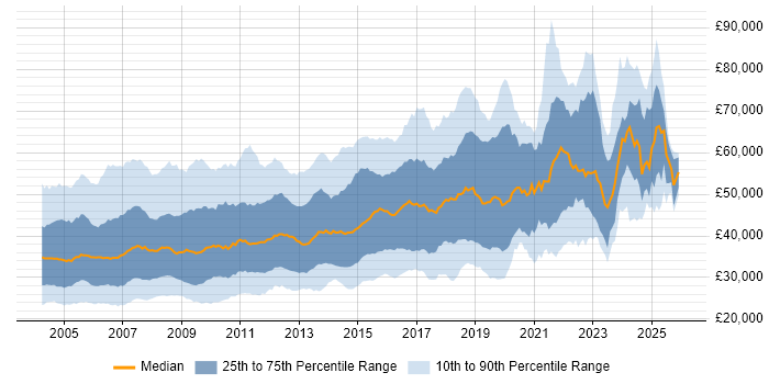 Salary distribution trend for jobs in the UK excluding London citing RDBMS