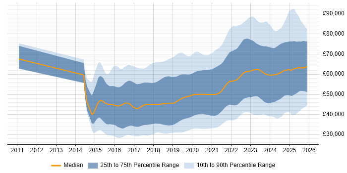 Salary distribution trend for jobs in the UK excluding London citing React
