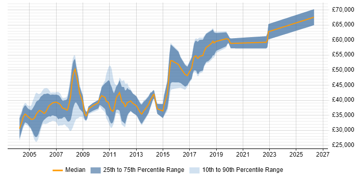 Salary distribution trend for Real Time Developer job vacancies in the UK excluding London