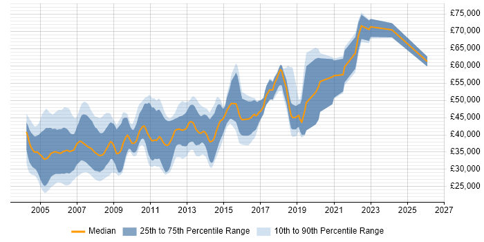 Salary distribution trend for Real Time Engineer job vacancies in the UK excluding London
