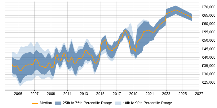 Salary distribution trend for Real Time Software Engineer job vacancies in the UK excluding London
