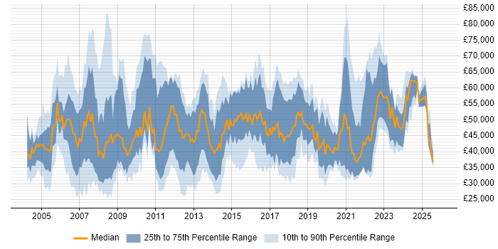 Salary distribution trend for jobs in the UK excluding London citing Records Management