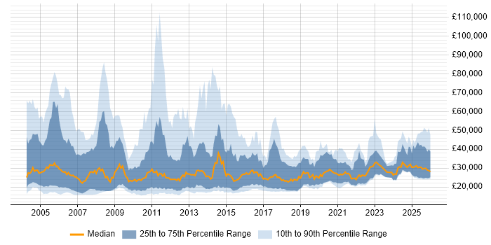 Salary distribution trend for Recruitment Consultant job vacancies in the UK excluding London