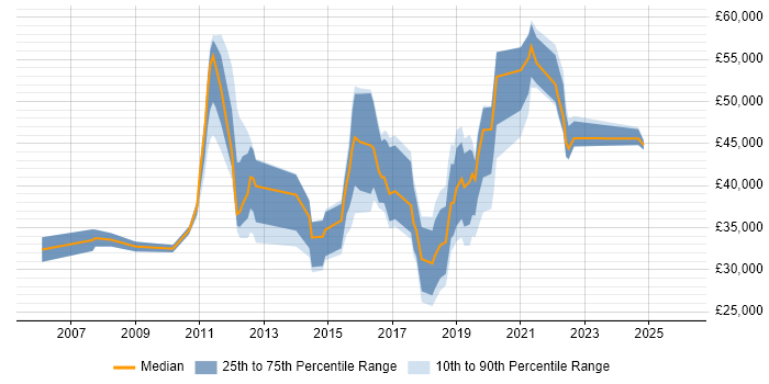 Salary distribution trend for jobs in the UK excluding London citing Red Box