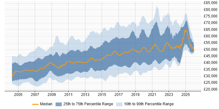 Salary distribution trend for jobs in the UK excluding London citing Red Hat Enterprise Linux