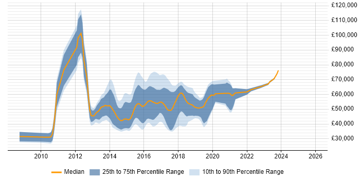 Salary distribution trend for jobs in the UK excluding London citing Red Hat Fuse