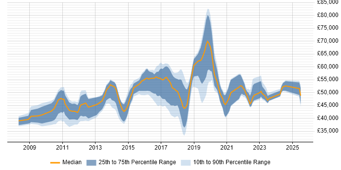 Salary distribution trend for jobs in the UK excluding London citing Red Hat Satellite