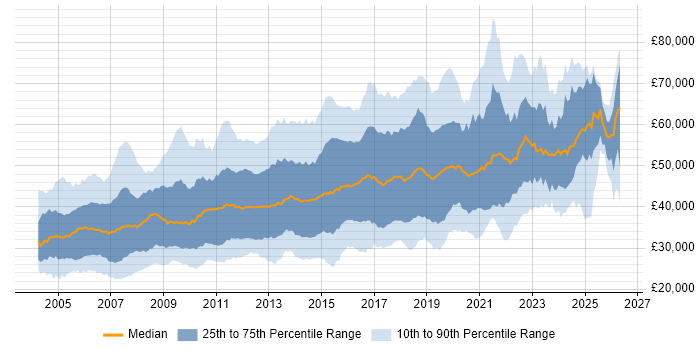 Salary distribution trend for jobs in the UK excluding London citing Red Hat