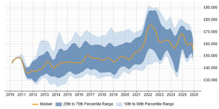 Salary distribution trend for jobs in the UK excluding London citing Redis