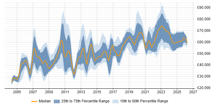 Salary distribution trend for jobs in the UK excluding London citing Reference Data