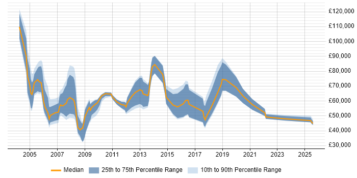 Salary distribution trend for Regional Sales Manager job vacancies in the UK excluding London Salary distribution trend for Regional Sales Manager job vacancies in the UK excluding London