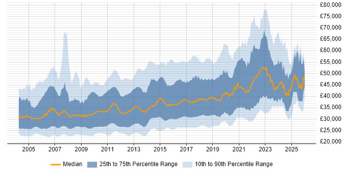 Salary distribution trend for jobs in the UK excluding London citing Regression Testing