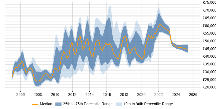 Salary distribution trend for jobs in the UK excluding London citing Regular Expression