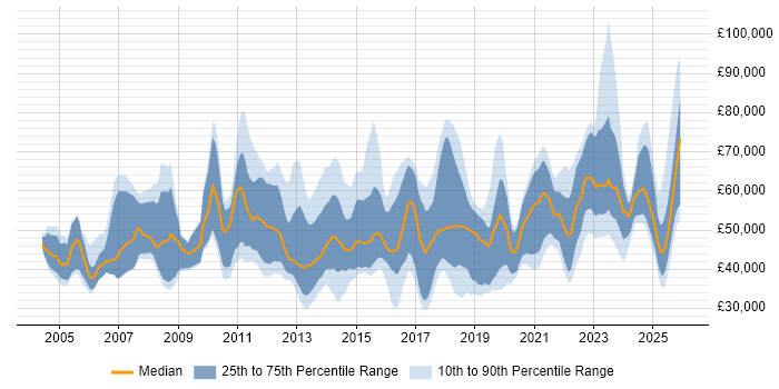 Salary distribution trend for jobs in the UK excluding London citing Regulatory Change