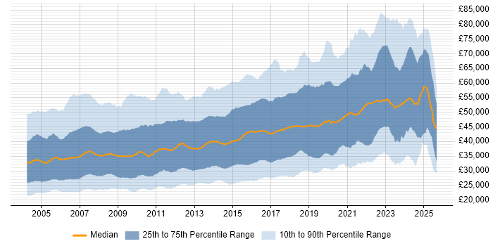 Salary distribution trend for jobs in the UK excluding London citing Relational Database Salary distribution trend for jobs in the UK excluding London citing Relational Database