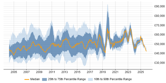 Salary distribution trend for Relationships Manager job vacancies in the UK excluding London
