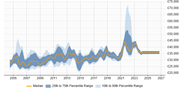 Salary distribution trend for Release Analyst job vacancies in the UK excluding London