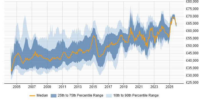 Salary distribution trend for Release Manager job vacancies in the UK excluding London