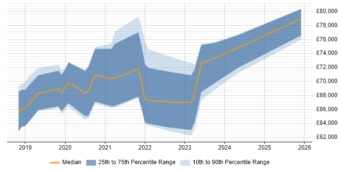 Salary distribution trend for Release Train Engineer job vacancies in the UK excluding London