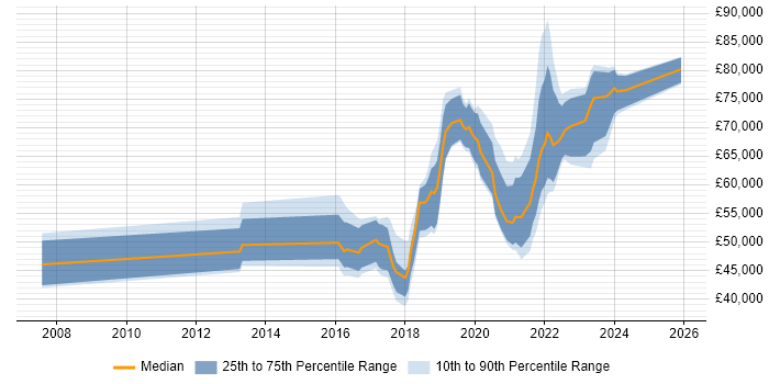Salary distribution trend for jobs in the UK excluding London citing Release Train