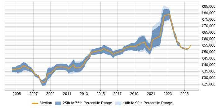 Salary distribution trend for Reliability Engineer job vacancies in the UK excluding London