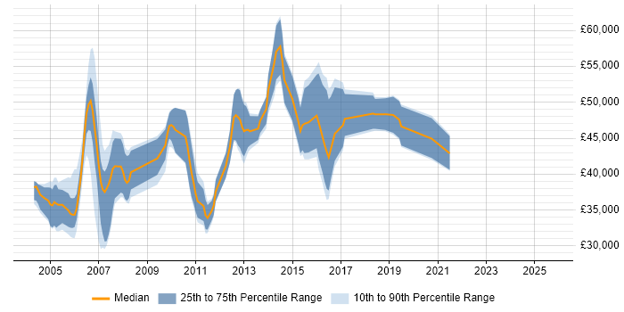 Salary distribution trend for Remedy Developer job vacancies in the UK excluding London
