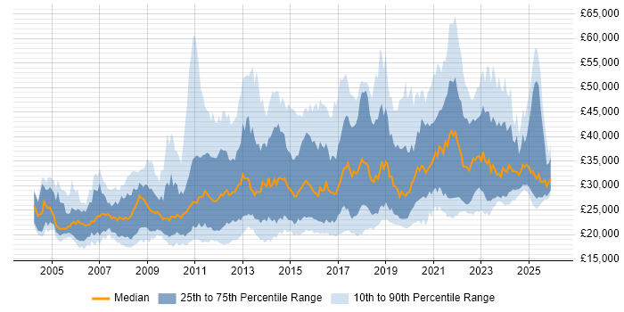Salary distribution trend for jobs in the UK excluding London citing Remote Desktop