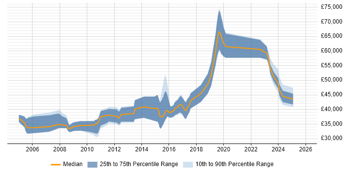 Salary distribution trend for jobs in the UK excluding London citing Renesas