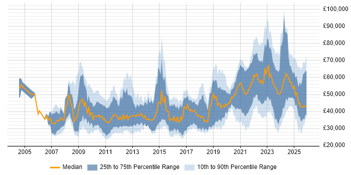 Salary distribution trend for jobs in the UK excluding London citing Renewable Energy
