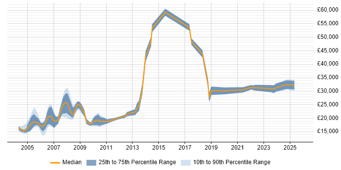 Salary distribution trend for Repair Engineer job vacancies in the UK excluding London
