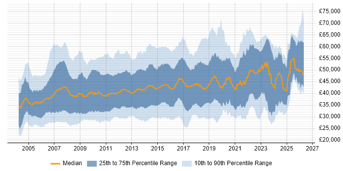 Salary distribution trend for jobs in the UK excluding London citing Replication