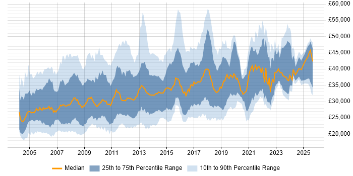 Salary distribution trend for Report Analyst job vacancies in the UK excluding London