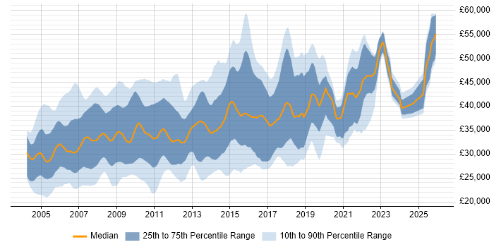 Salary distribution trend for Report Developer job vacancies in the UK excluding London