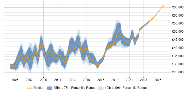 Salary distribution trend for Report Specialist job vacancies in the UK excluding London