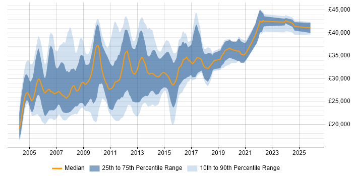 Salary distribution trend for Report Writer job vacancies in the UK excluding London