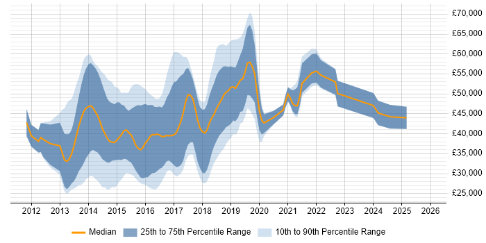 Salary distribution trend for jobs in the UK excluding London citing RequireJS