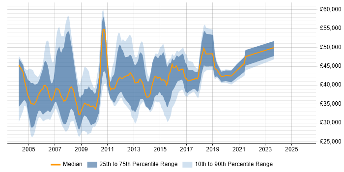 Salary distribution trend for Requirements Analyst job vacancies in the UK excluding London