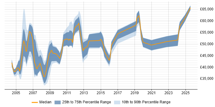 Salary distribution trend for Requirements Manager job vacancies in the UK excluding London