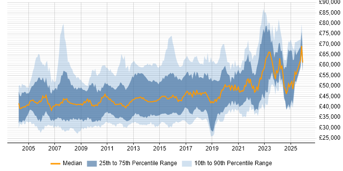 Salary distribution trend for jobs in the UK excluding London citing Requirements Workshops