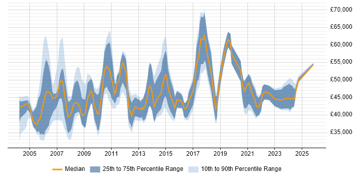 Salary distribution trend for Research Manager job vacancies in the UK excluding London
