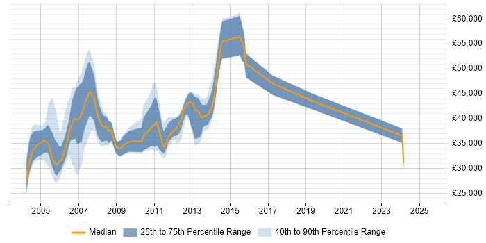 Salary distribution trend for jobs in the UK excluding London citing Resin Salary distribution trend for jobs in the UK excluding London citing Resin