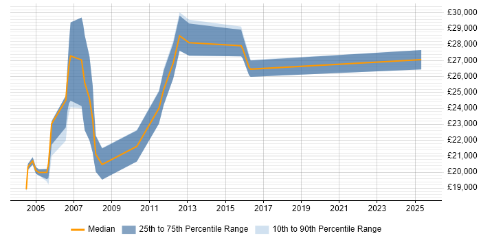 Salary distribution trend for Resource Administrator job vacancies in the UK excluding London